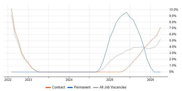 Network Virtualisation job vacancy trend in Barrow-in-Furness