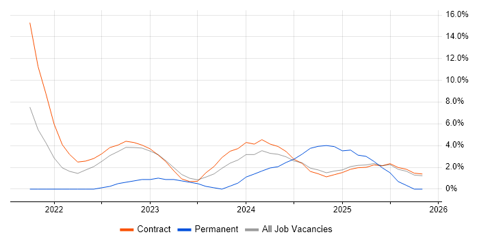 NIST job vacancy trend in Barrow-in-Furness