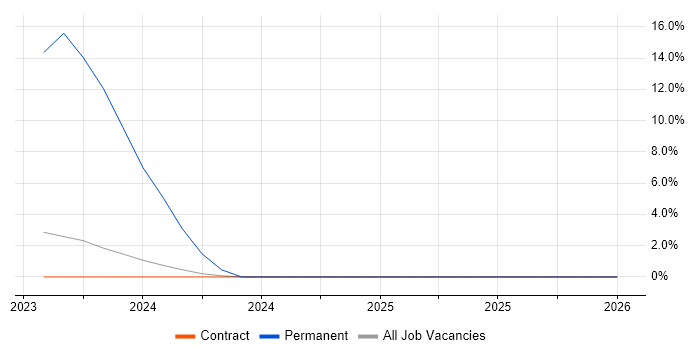 NX-OS job vacancy trend in Barrow-in-Furness