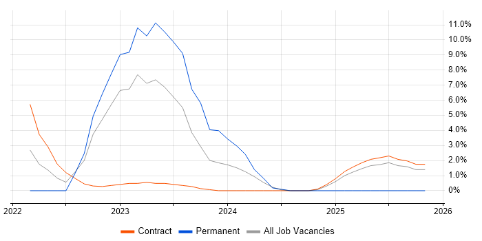 Onboarding job vacancy trend in Barrow-in-Furness