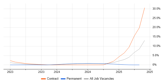 Job vacancy trend for Operational Technology in Barrow-in-Furness