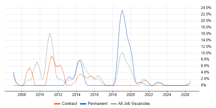 Oracle Database job vacancy trend in Barrow-in-Furness