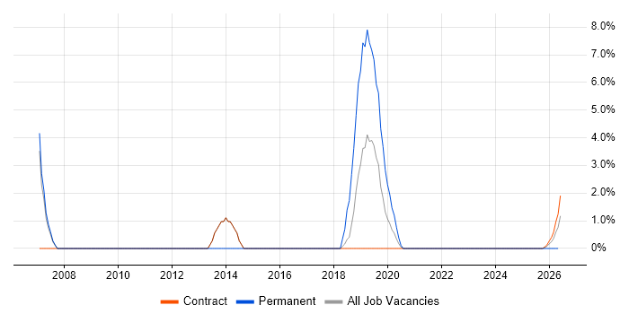 Oracle DBA job vacancy trend in Barrow-in-Furness