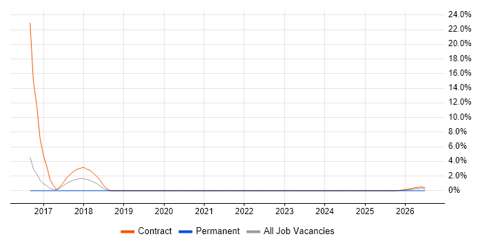 Oracle ZFS job vacancy trend in Barrow-in-Furness