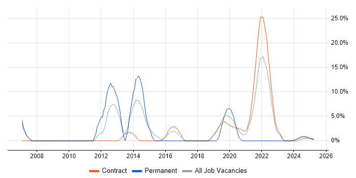 Job vacancy trend for Organisational Skills in Barrow-in-Furness