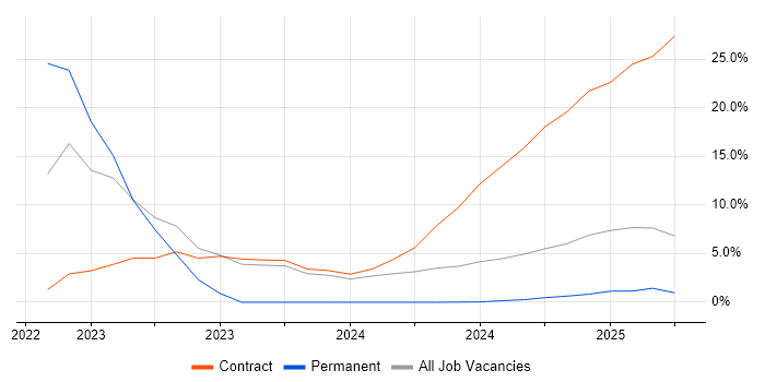 Job vacancy trend for OSPF in Barrow-in-Furness
