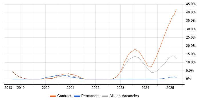 Job vacancy trend for Palo Alto in Barrow-in-Furness