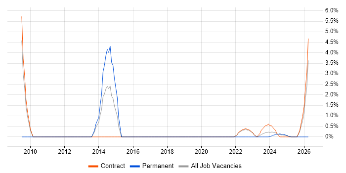 PDM job vacancy trend in Barrow-in-Furness
