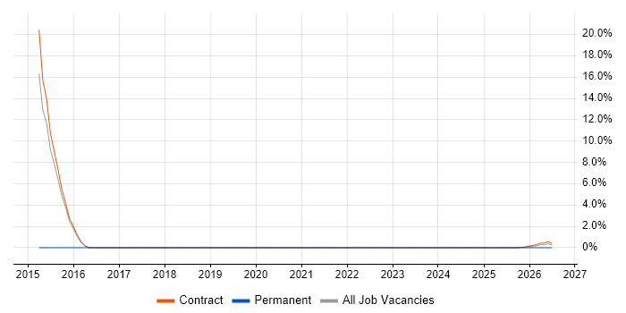 Performance Analysis job vacancy trend in Barrow-in-Furness