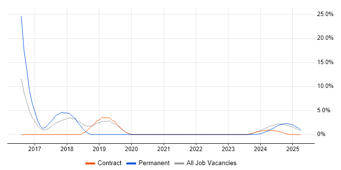 Job vacancy trend for Performance Metrics in Barrow-in-Furness Job vacancy trend for Performance Metrics in Barrow-in-Furness