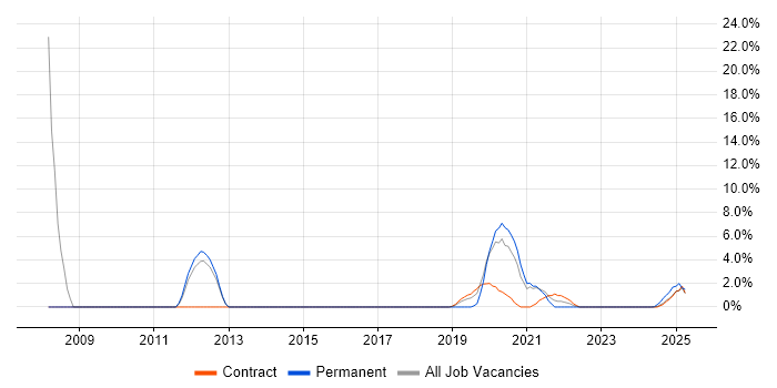 Job vacancy trend for Performance Monitoring in Barrow-in-Furness