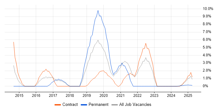 Job vacancy trend for Performance Tuning in Barrow-in-Furness