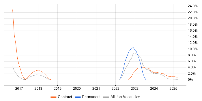 Job vacancy trend for Perl in Barrow-in-Furness