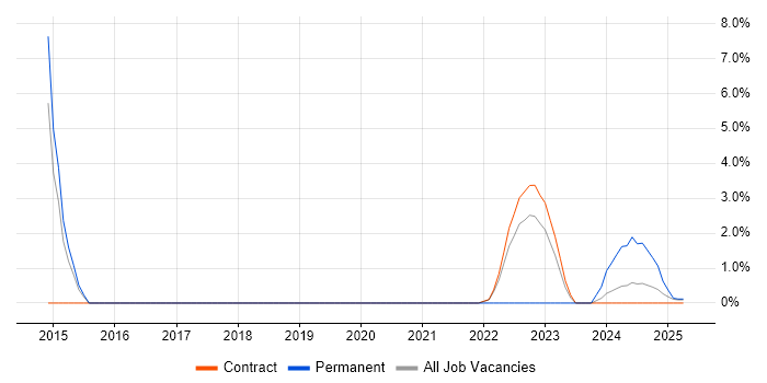 Job vacancy trend for PKI in Barrow-in-Furness Job vacancy trend for PKI in Barrow-in-Furness