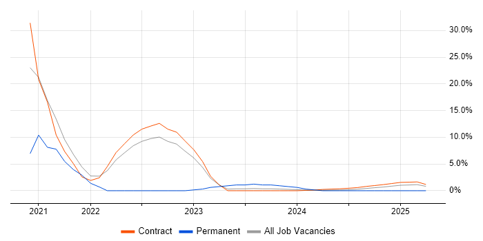 Job vacancy trend for Platform Engineering in Barrow-in-Furness