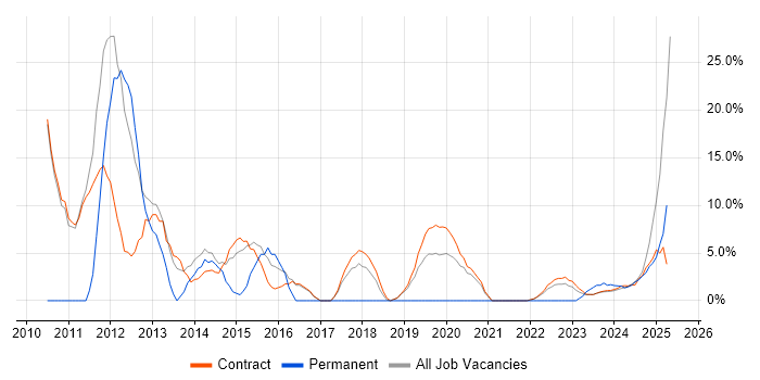 Job vacancy trend for PLM in Barrow-in-Furness