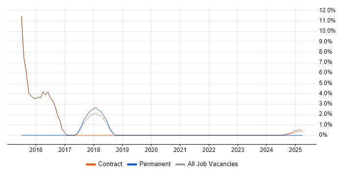 Job vacancy trend for PMO Manager in Barrow-in-Furness