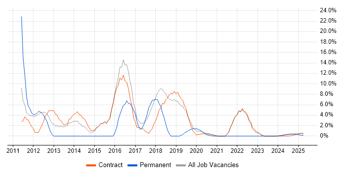 Job vacancy trend for PMO in Barrow-in-Furness Job vacancy trend for PMO in Barrow-in-Furness