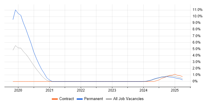 Job vacancy trend for Portfolio Management in Barrow-in-Furness
