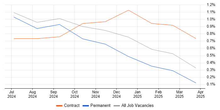 Job vacancy trend for Portfolio Manager in Barrow-in-Furness