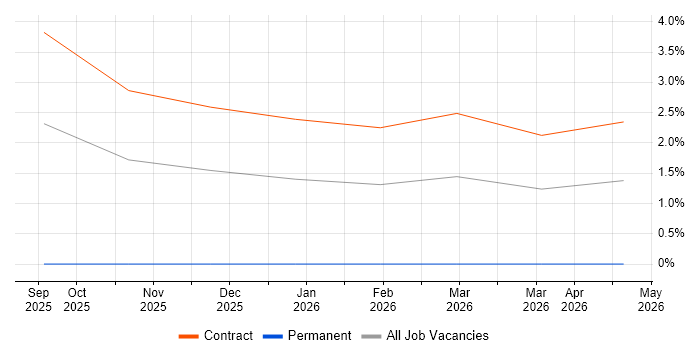 PostgreSQL job vacancy trend in Barrow-in-Furness