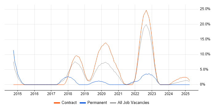 Job vacancy trend for PowerShell in Barrow-in-Furness