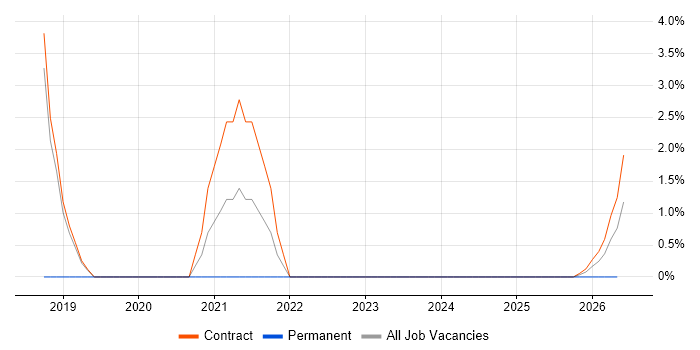 Principal Architect job vacancy trend in Barrow-in-Furness