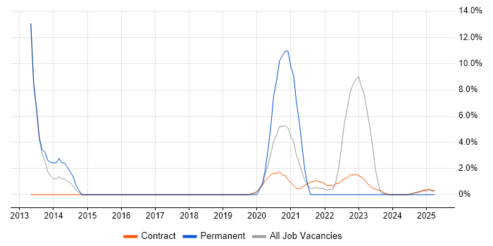 Job vacancy trend for Principal Security Engineer in Barrow-in-Furness
