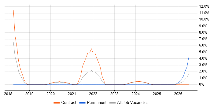 Principal Software Engineer job vacancy trend in Barrow-in-Furness