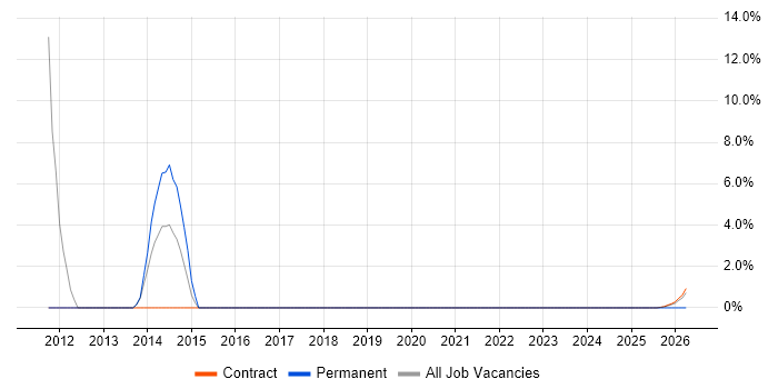 Proactive Management job vacancy trend in Barrow-in-Furness