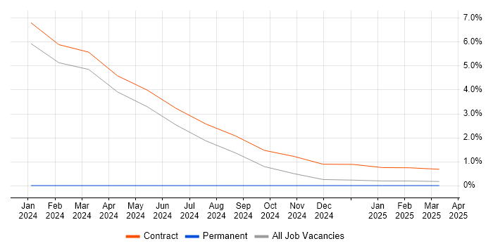 Job vacancy trend for Proactive Monitoring in Barrow-in-Furness
