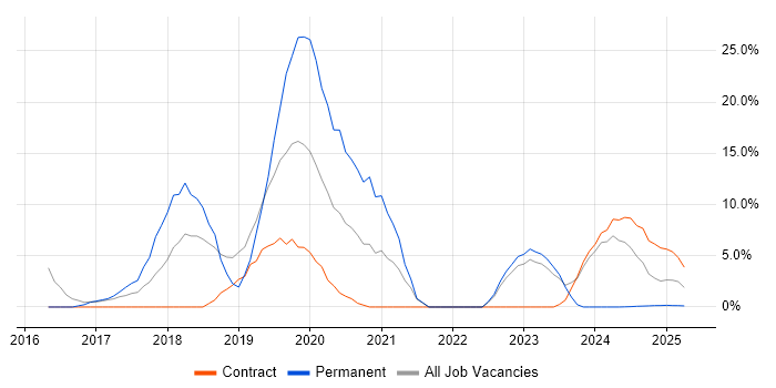 Job vacancy trend for Problem Management in Barrow-in-Furness