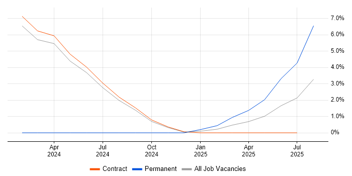 Job vacancy trend for Problem Manager in Barrow-in-Furness Job vacancy trend for Problem Manager in Barrow-in-Furness