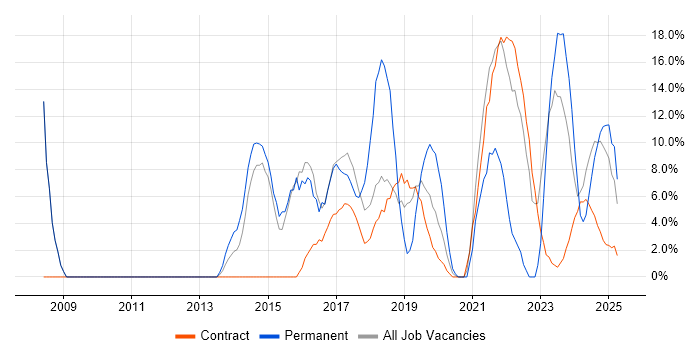 Job vacancy trend for Project Delivery in Barrow-in-Furness