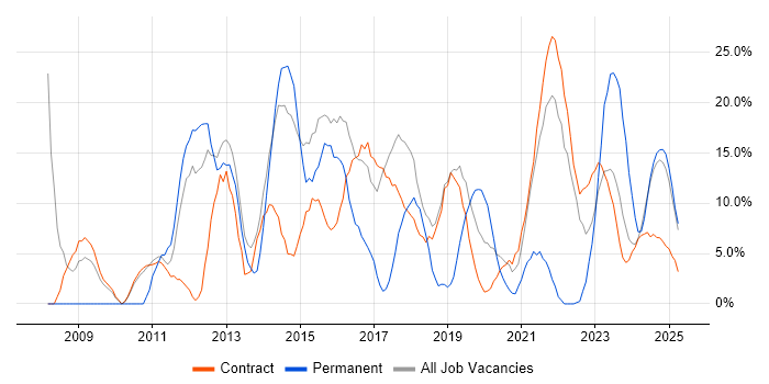 Job vacancy trend for Project Management in Barrow-in-Furness
