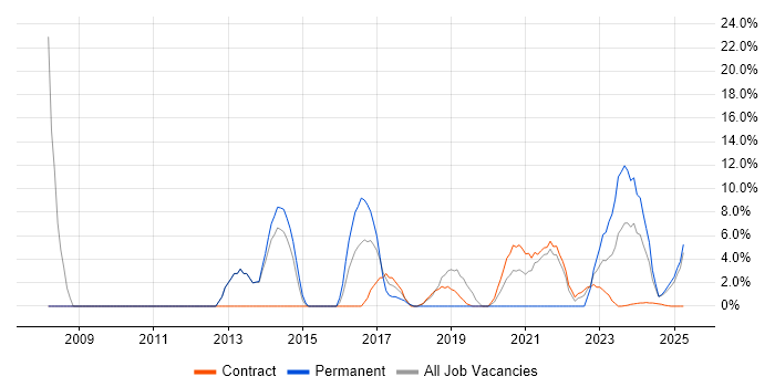 Job vacancy trend for Project Planning in Barrow-in-Furness Job vacancy trend for Project Planning in Barrow-in-Furness