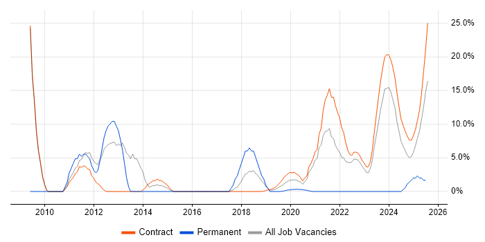 Job vacancy trend for Public Sector in Barrow-in-Furness Job vacancy trend for Public Sector in Barrow-in-Furness