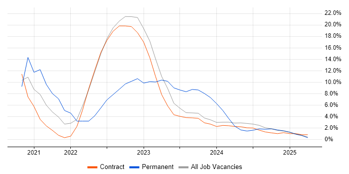 Job vacancy trend for Python in Barrow-in-Furness