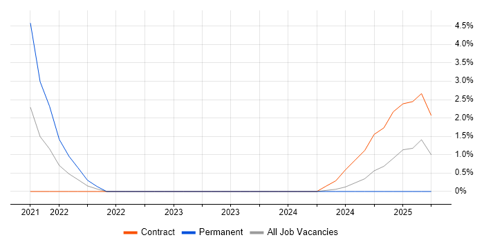 Job vacancy trend for Red Hat in Barrow-in-Furness Job vacancy trend for Red Hat in Barrow-in-Furness