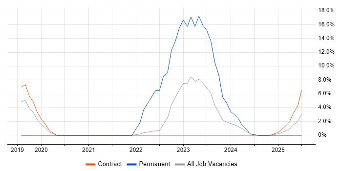 Job vacancy trend for Remediation Plan in Barrow-in-Furness