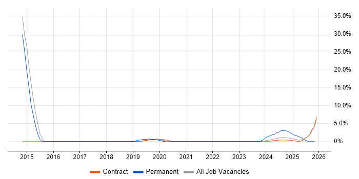 Replication job vacancy trend in Barrow-in-Furness