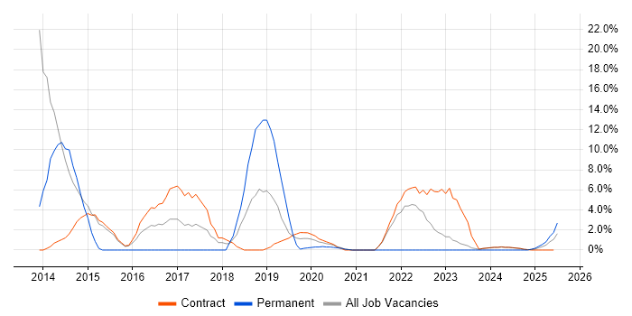 Job vacancy trend for Requirements Gathering in Barrow-in-Furness Job vacancy trend for Requirements Gathering in Barrow-in-Furness