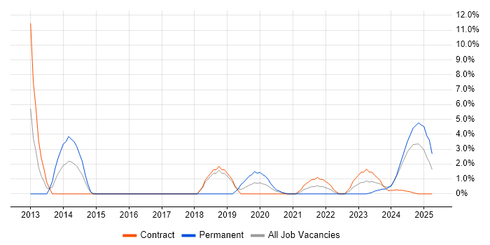 Job vacancy trend for Resource Management in Barrow-in-Furness Job vacancy trend for Resource Management in Barrow-in-Furness