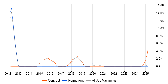 Job vacancy trend for REST in Barrow-in-Furness