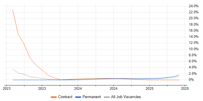 Job vacancy trend for RIBA in Barrow-in-Furness
