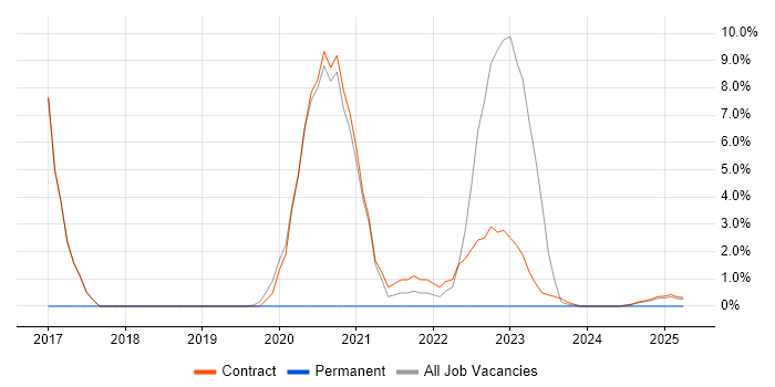 Job vacancy trend for Risk Analysis in Barrow-in-Furness