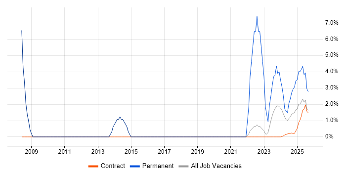 Job vacancy trend for Risk Assessment in Barrow-in-Furness