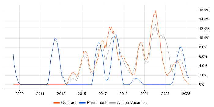 Job vacancy trend for Risk Management in Barrow-in-Furness Job vacancy trend for Risk Management in Barrow-in-Furness
