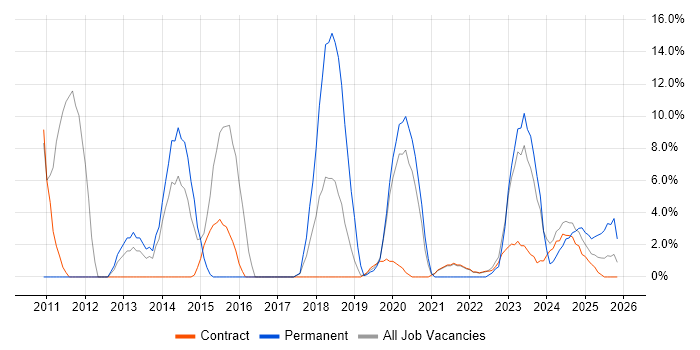 Roadmaps job vacancy trend in Barrow-in-Furness