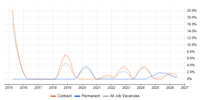 Root Cause Analysis job vacancy trend in Barrow-in-Furness